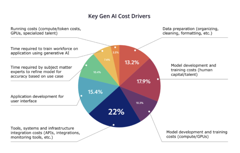 Key Gen AI Cost Drivers